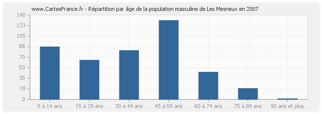 Répartition par âge de la population masculine de Les Mesneux en 2007
